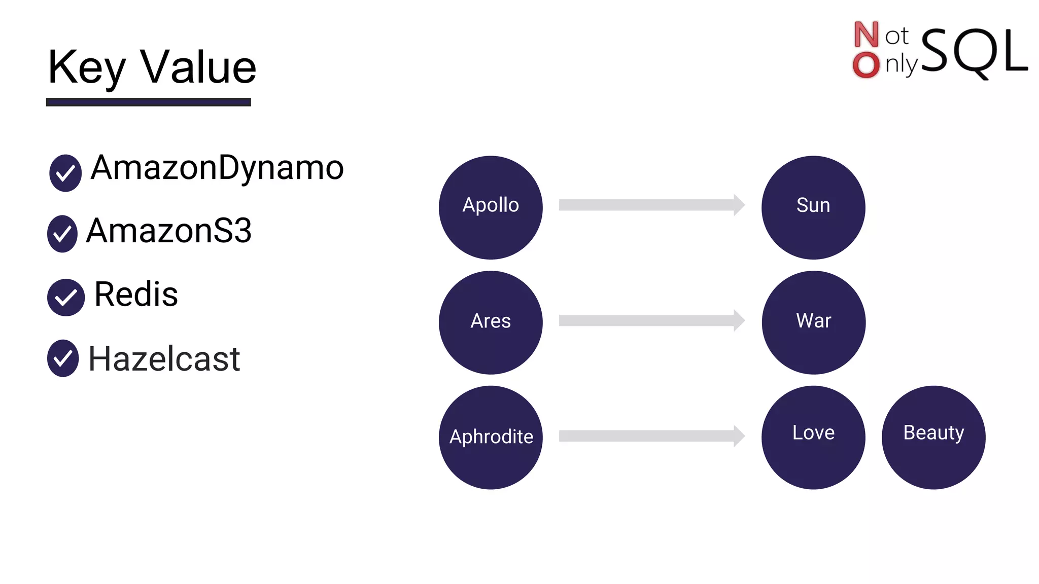 Key Value
AmazonDynamo
AmazonS3
Redis
Hazelcast
Apollo
Ares
Aphrodite
Sun
War
Love Beauty
 