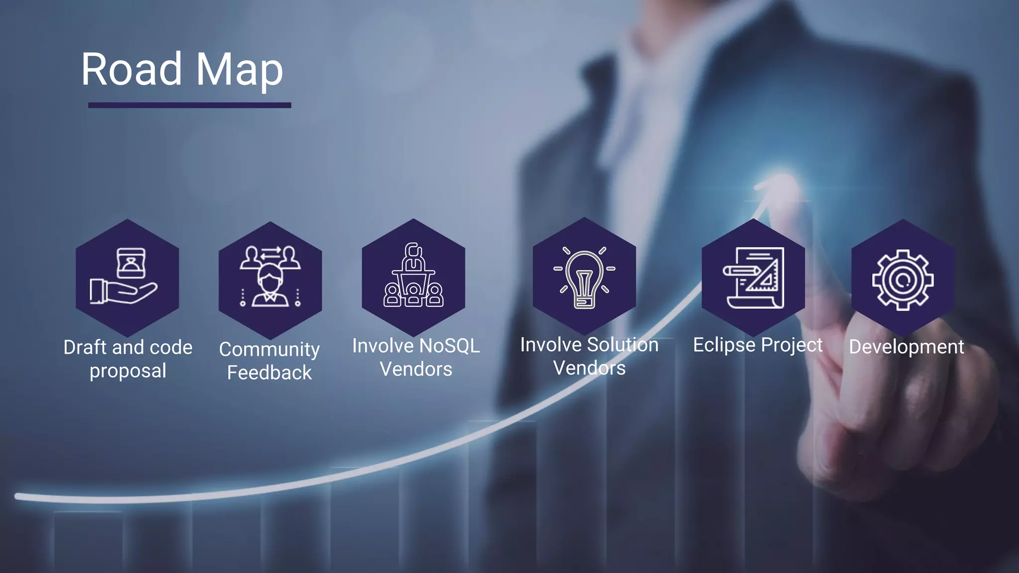 Draft and code
proposal
Community
Feedback
Involve NoSQL
Vendors
Involve Solution
Vendors
Eclipse Project
Road Map
Development
 