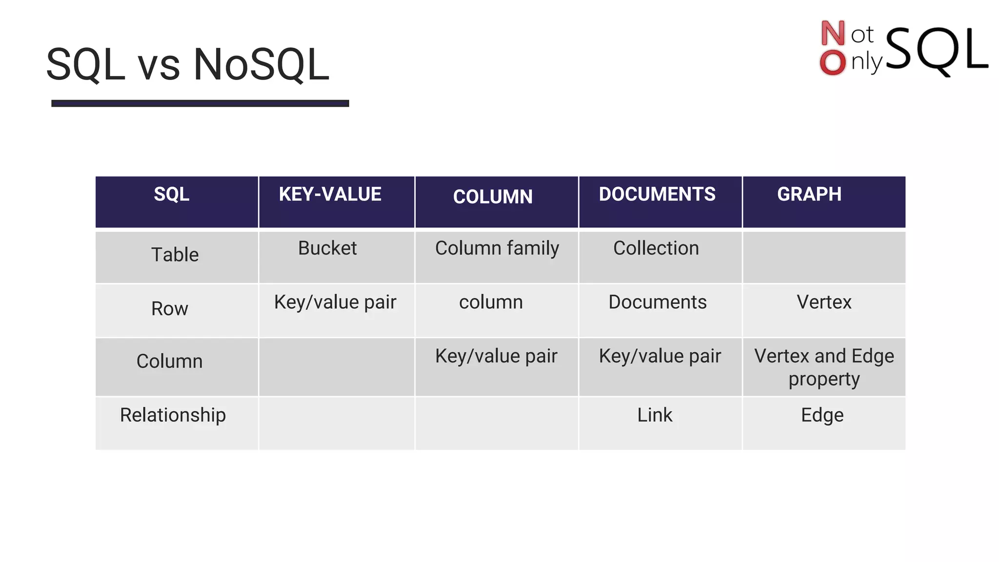 SQL vs NoSQL
SQL KEY-VALUE COLUMN DOCUMENTS GRAPH
Table Bucket Column family Collection
Row Key/value pair column Documents Vertex
Column Key/value pair Key/value pair Vertex and Edge
property
Relationship Link Edge
 