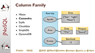 JNoSQL
#CodeOne #JNoSQL @JNoSQL @HillmerCh@leomrlima @otaviojava @patricia_uz @vilojona
Row key
Column Family
● Hbase
● Cassandra
● Scylla
● Clouddata
● SimpleDb
● DynamoDB
Apollo
Ares
Kratos
Duty
{”Sun”, “Light”,
”Music”}
Duty
“War”
SlainGods
13
Weapon
“Sword”
 