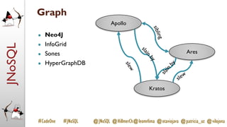 JNoSQL
#CodeOne #JNoSQL @JNoSQL @HillmerCh@leomrlima @otaviojava @patricia_uz @vilojona
Graph
● Neo4J
● InfoGrid
● Sones
● HyperGraphDB
Apollo
Ares
Kratos
sibling
slew
slew
slain
by
slain
by
 