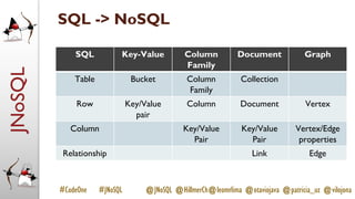 JNoSQL
#CodeOne #JNoSQL @JNoSQL @HillmerCh@leomrlima @otaviojava @patricia_uz @vilojona
SQL -> NoSQL
SQL Key-Value Column
Family
Document Graph
Table Bucket Column
Family
Collection
Row Key/Value
pair
Column Document Vertex
Column Key/Value
Pair
Key/Value
Pair
Vertex/Edge
properties
Relationship Link Edge
 