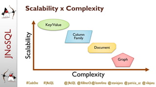 JNoSQL
#CodeOne #JNoSQL @JNoSQL @HillmerCh@leomrlima @otaviojava @patricia_uz @vilojona
Scalability x Complexity
Scalability
Complexity
Key/Value
Document
Column
Family
Graph
 