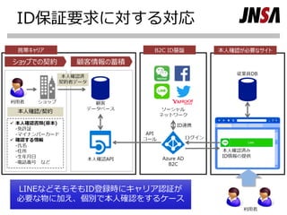 ID保証要求に対する対応
Copyright (c) 2000-2018 NPO日本ﾈｯﾄﾜｰｸｾｷｭﾘﾃｨ協会 Page 16
LINEなどそもそもID登録時にキャリア認証が
必要な物に加え、個別で本人確認をするケース
 