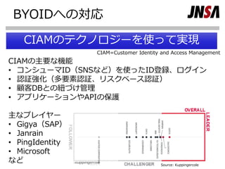BYOIDへの対応
CIAMのテクノロジーを使って実現
CIAMの主要な機能
• コンシューマID（SNSなど）を使ったID登録、ログイン
• 認証強化（多要素認証、リスクベース認証）
• 顧客DBとの紐づけ管理
• アプリケーションやAPIの保護
主なプレイヤー
• Gigya（SAP）
• Janrain
• PingIdentity
• Microsoft
など
CIAM=Customer Identity and Access Management
Source: Kuppingercole
 