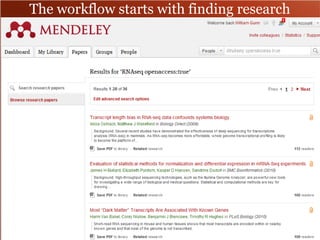 The workflow starts with finding research 
http://www.mendeley.com/blog/tipstricks/7-ways-to-add-documents-to-mendeley/ 
 