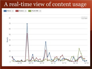 A real-time view of content usage 
 