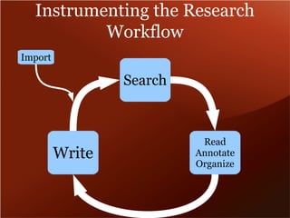 Instrumenting the Research 
Workflow 
Search 
Read 
Annotate 
Organize 
Write 
Import 
 
