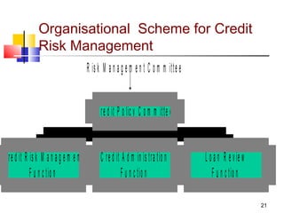 21
Organisational Scheme for Credit
Risk Management
R is k M a n a g e m e n t C o m m itte e
C re d it R is k M a n a g e m e n t
F u n c tio n
C re d it A d m in is tra tio n
F u n c tio n
L o a n R e vie w
F u n c tio n
C re d it P o lic y C o m m itte e
 