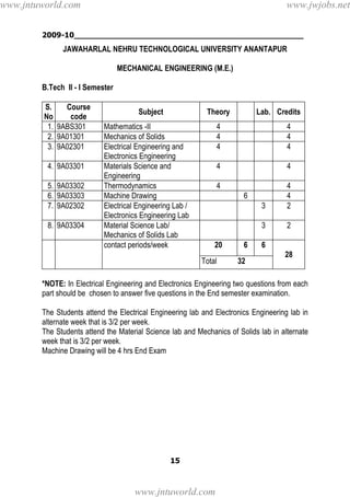 2009-10________________________________________________
15
JAWAHARLAL NEHRU TECHNOLOGICAL UNIVERSITY ANANTAPUR
MECHANICAL ENGINEERING (M.E.)
B.Tech II - I Semester
S.
No
Course
code
Subject Theory Lab. Credits
1. 9ABS301 Mathematics -II 4 4
2. 9A01301 Mechanics of Solids 4 4
3. 9A02301 Electrical Engineering and
Electronics Engineering
4 4
4. 9A03301 Materials Science and
Engineering
4 4
5. 9A03302 Thermodynamics 4 4
6. 9A03303 Machine Drawing 6 4
7. 9A02302 Electrical Engineering Lab /
Electronics Engineering Lab
3 2
8. 9A03304 Material Science Lab/
Mechanics of Solids Lab
3 2
contact periods/week 20 6 6
28
Total 32
*NOTE: In Electrical Engineering and Electronics Engineering two questions from each
part should be chosen to answer five questions in the End semester examination.
The Students attend the Electrical Engineering lab and Electronics Engineering lab in
alternate week that is 3/2 per week.
The Students attend the Material Science lab and Mechanics of Solids lab in alternate
week that is 3/2 per week.
Machine Drawing will be 4 hrs End Exam
www.jntuworld.com
www.jntuworld.com
www.jwjobs.net
 