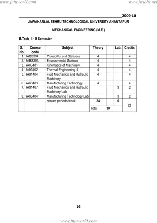 ________________________________________________2009-10
16
JAWAHARLAL NEHRU TECHNOLOGICAL UNIVERSITY ANANTAPUR
MECHANICAL ENGINEERING (M.E.)
B.Tech II - II Semester
S.
No
Course
code
Subject Theory Lab. Credits
1. 9ABS304 Probability and Statistics 4 4
2. 9ABS303 Environmental Science 4 4
3. 9A03401 Kinematics of Machinery 4 4
4. 9A03402 Thermal Engineering -I 4 4
5. 9A01404 Fluid Mechanics and Hydraulic
Machinery
4 4
6. 9A03403 Manufacturing Technology 4 4
7. 9A01407 Fluid Mechanics and Hydraulic
Machinery Lab
3 2
8. 9A03404 Manufacturing Technology Lab 3 2
contact periods/week 24 6
28
Total 30
www.jntuworld.com
www.jntuworld.com
www.jwjobs.net
 