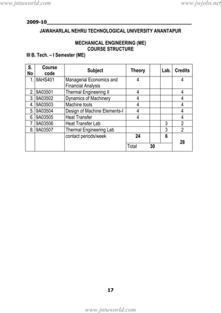 2009-10________________________________________________
17
JAWAHARLAL NEHRU TECHNOLOGICAL UNIVERSITY ANANTAPUR
MECHANICAL ENGINEERING (ME)
COURSE STRUCTURE
III B. Tech. – I Semester (ME)
S.
No
Course
code
Subject Theory Lab. Credits
1. 9AHS401 Managerial Economics and
Financial Analysis
4 4
2. 9A03501 Thermal Engineering II 4 4
3. 9A03502 Dynamics of Machinery 4 4
4. 9A03503 Machine tools 4 4
5. 9A03504 Design of Machine Elements-I 4 4
6. 9A03505 Heat Transfer 4 4
7. 9A03506 Heat Transfer Lab 3 2
8. 9A03507 Thermal Engineering Lab 3 2
contact periods/week 24 6
28
Total 30
www.jntuworld.com
www.jntuworld.com
www.jwjobs.net
 