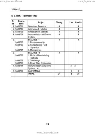 2009-10________________________________________________
19
IV B. Tech. – I Semester (ME)
S.
No
Course
code
Subject Theory Lab. Credits
1. 9A03701 Operations Research 4 4
2. 9A03702 Automation & Robotics 4 4
3. 9A03703 Finite Element Methods 4 4
4. 9A03704 Instrumentation and Control
Systems
4 4
5.
9A03705
9A03706
9A03707
ELECTIVE –I
1. Entrepreneurship
2. Computational Fluid
Dynamics
3. Mechatronics
4 4
6.
9A03708
9A03709
9A03710
ELECTIVE –II
1. Modern Manufacturing
Methods
2. Tool Design
3. Power Plant Engineering
4 4
7. 9A03711 Instrumentation and Control
Systems Lab
3 2
8. 9A03712 CAD/CAM Lab 3 2
TOTAL 24 6 28
www.jntuworld.com
www.jntuworld.com
www.jwjobs.net
 