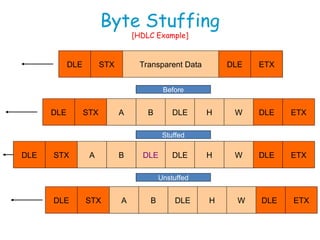 DLE STX DLE ETX
Transparent Data
DLE STX DLE ETX
A B DLE H W
DLE STX DLE ETX
A B DLE H W
DLE
DLE STX DLE ETX
A B DLE H W
Stuffed
Unstuffed
Before
Byte Stuffing
[HDLC Example]
 