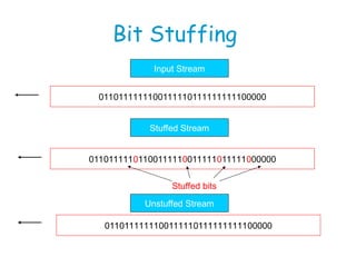 Input Stream
Stuffed Stream
Unstuffed Stream
0110111111100111110111111111100000
01101111101100111110011111011111000000
0110111111100111110111111111100000
Stuffed bits
Bit Stuffing
 