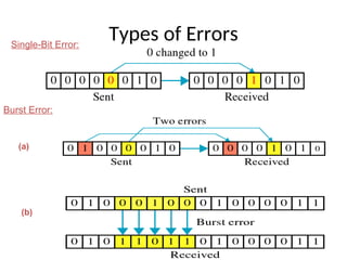 Types of Errors
Single-Bit Error:
Burst Error:
(a)
(b)
 