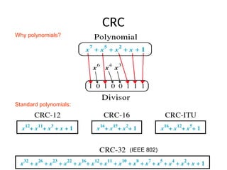 CRC
Why polynomials?
Standard polynomials:
(IEEE 802)
 