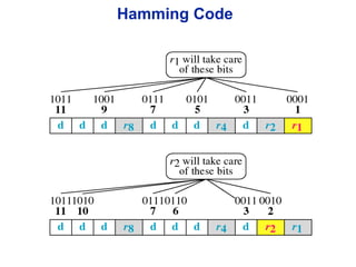 Hamming Code
 