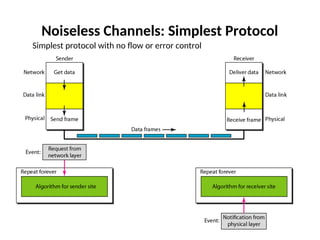 Noiseless Channels: Simplest Protocol
Simplest protocol with no flow or error control
 