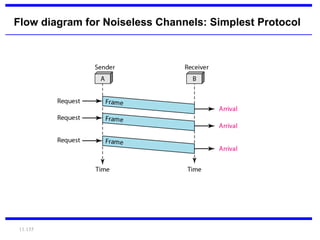 11.155
Flow diagram for Noiseless Channels: Simplest Protocol
 