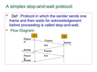 A simplex stop-and-wait protocol:
 Def : Protocol in which the sender sends one
frame and then waits for acknowledgement
before proceeding is called stop-and-wait.
 Flow Diagram:
B
A
Reque
st
Frame
Ack
Frame
Ack
Arrival
Reque
st
Arrival
Arrival
 