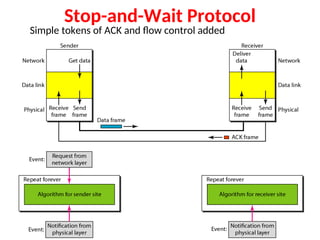 Stop-and-Wait Protocol
Simple tokens of ACK and flow control added
 