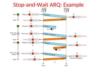 Stop-and-Wait ARQ: Example
 