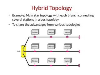 Hybrid Topology
• Example: Main star topology with each branch connecting
several stations in a bus topology
• To share the advantages from various topologies
 