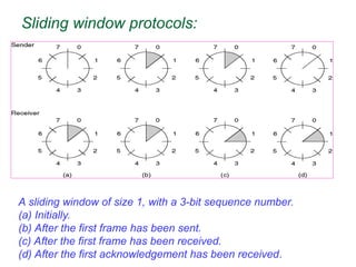 Sliding window protocols:
A sliding window of size 1, with a 3-bit sequence number.
(a) Initially.
(b) After the first frame has been sent.
(c) After the first frame has been received.
(d) After the first acknowledgement has been received.
 