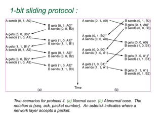 1-bit sliding protocol :

Two scenarios for protocol 4. (a) Normal case. (b) Abnormal case. The
notation is (seq, ack, packet number). An asterisk indicates where a
network layer accepts a packet.
 