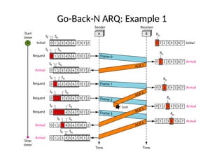 Go-Back-N ARQ: Example 1
 