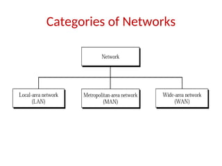 Categories of Networks
 