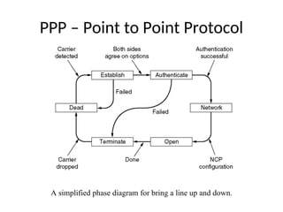 PPP – Point to Point Protocol
A simplified phase diagram for bring a line up and down.
 