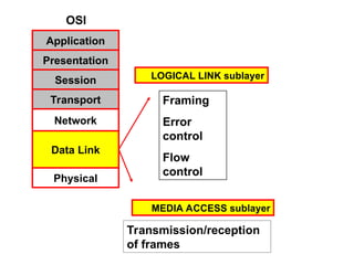 OSI
Application
Presentation
Session
Transport
Network
Data Link
Physical
Framing
Error
control
Flow
control
Transmission/reception
of frames
MEDIA ACCESS sublayer
LOGICAL LINK sublayer
 