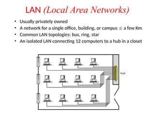 LAN (Local Area Networks)
• Usually privately owned
• A network for a single office, building, or campus  a few Km
• Common LAN topologies: bus, ring, star
• An isolated LAN connecting 12 computers to a hub in a closet
 