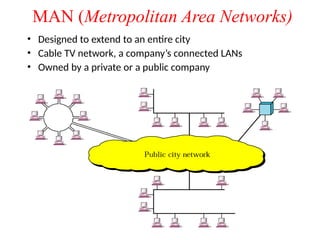MAN (Metropolitan Area Networks)
• Designed to extend to an entire city
• Cable TV network, a company’s connected LANs
• Owned by a private or a public company
 