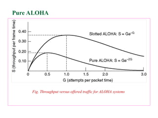 Fig. Throughput versus offered traffic for ALOHA systems
Pure ALOHA
 