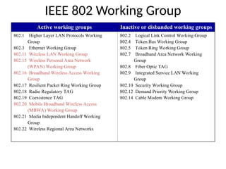 IEEE 802 Working Group
Active working groups Inactive or disbanded working groups
802.1 Higher Layer LAN Protocols Working
Group
802.3 Ethernet Working Group
802.11 Wireless LAN Working Group
802.15 Wireless Personal Area Network
(WPAN) Working Group
802.16 Broadband Wireless Access Working
Group
802.17 Resilient Packet Ring Working Group
802.18 Radio Regulatory TAG
802.19 Coexistence TAG
802.20 Mobile Broadband Wireless Access
(MBWA) Working Group
802.21 Media Independent Handoff Working
Group
802.22 Wireless Regional Area Networks
802.2 Logical Link Control Working Group
802.4 Token Bus Working Group
802.5 Token Ring Working Group
802.7 Broadband Area Network Working
Group
802.8 Fiber Optic TAG
802.9 Integrated Service LAN Working
Group
802.10 Security Working Group
802.12 Demand Priority Working Group
802.14 Cable Modem Working Group
 