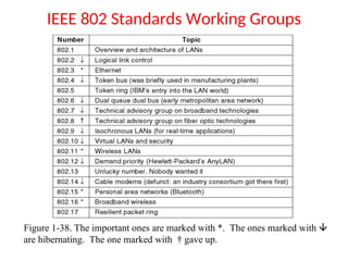 IEEE 802 Standards Working Groups
Figure 1-38. The important ones are marked with *. The ones marked with 
are hibernating. The one marked with † gave up.
 