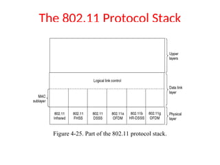 The 802.11 Protocol Stack
Figure 4-25. Part of the 802.11 protocol stack.
 