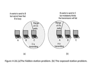 Figure 4-26.(a)The hidden station problem. (b) The exposed station problem.
 