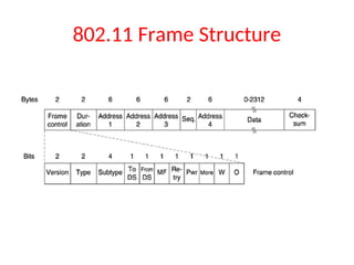 802.11 Frame Structure
 