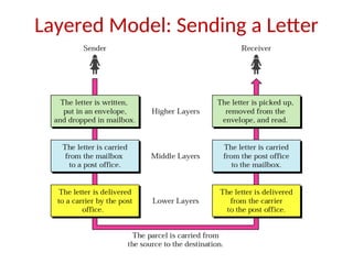 Layered Model: Sending a Letter
 