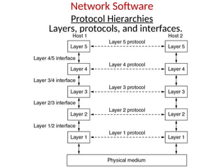 Network Software
Protocol Hierarchies
Layers, protocols, and interfaces.
 