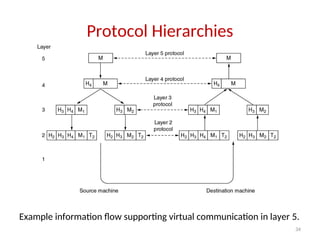 Protocol Hierarchies
Example information flow supporting virtual communication in layer 5.
34
 