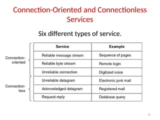 Connection-Oriented and Connectionless
Services
Six different types of service.
36
 