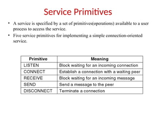 Service Primitives
• A service is specified by a set of primitives(operations) available to a user
process to access the service.
• Five service primitives for implementing a simple connection-oriented
service.
 