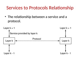 Services to Protocols Relationship
• The relationship between a service and a
protocol.
 