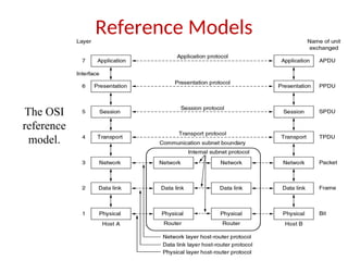 Reference Models
The OSI
reference
model.
 