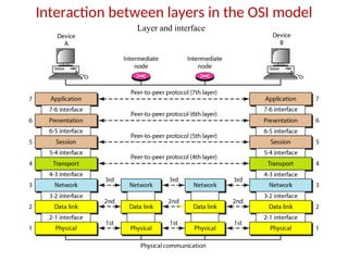 Interaction between layers in the OSI model
Layer and interface
 